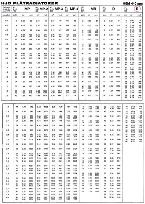 tabeller